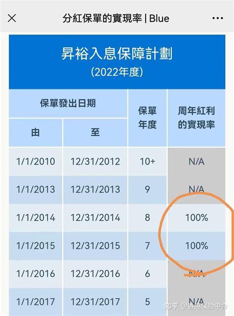 马化腾的香港保险公司——微蓝，2023年实际分红达成率（在售和停售的所有分红产品） 知乎