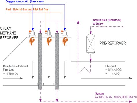 Frontiers Sequential Combustion In Steam Methane Reformers For Hydrogen And Power Production