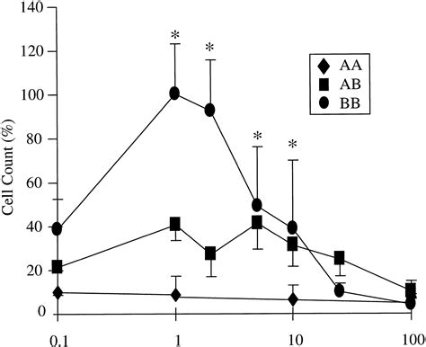 Platelet Derived Growth Factor β Receptors Can Both Promote And Inhibit