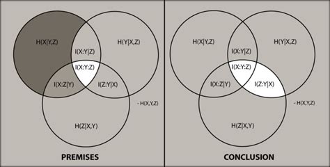 The Inference H X Y I Z X ≥ I Z Y Note That The Region H X Y Z Download Scientific