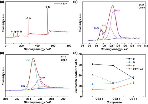 Xps Analysis Of The Si Siox C Composites A Survey Spectrum Of Cs