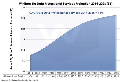 2016 2026 Worldwide Big Data Market Forecast Thecube Research