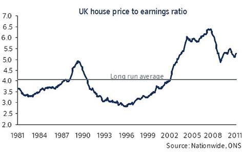 Nationwide House Price Index Key Graphs Show How The Market Works