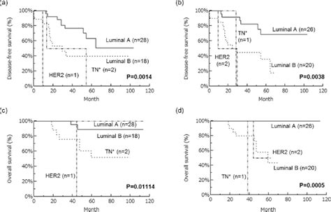 Disease Fee And Overall Survival Dfs And Os Curves Of Patients Download Scientific Diagram