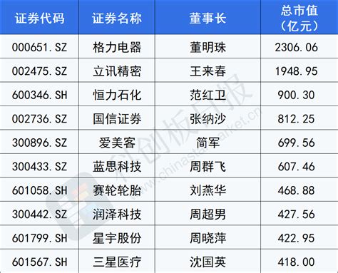 超320名女性掌舵a股上市公司 1700位担任董秘 今天我们聊了聊见证资本市场“她力量”