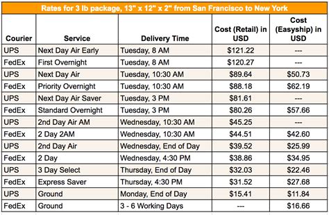 Fedex Vs Ups Overnight Rates And Reliability Easyship Blog