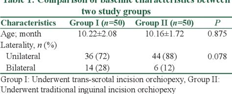 Table 1 From Trans Scrotal Incision Approach Versus Traditional Trans