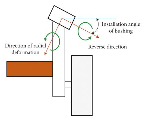 Diagram of rubber bushing installation angle. | Download Scientific Diagram