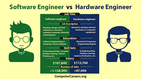 Computer Hardware Engineering Schools - School Choices