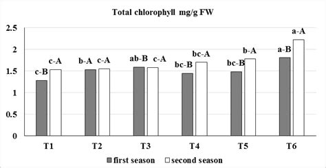 Effect Of Different Treatments On The Total Chlorophyll Content Mg G