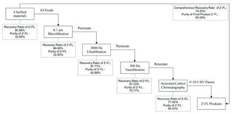 flow chart   optimal combination process   recovery rate
