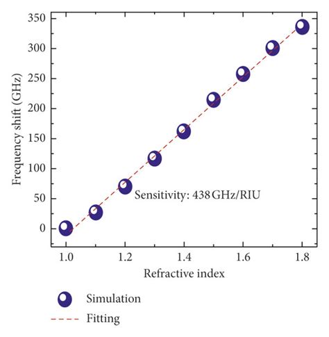 Schematic Diagrams Refractive Index Frequency Sensitivity And Download Scientific Diagram