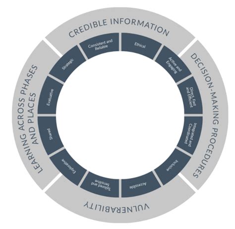 The Dmp Resilience Wheel Download Scientific Diagram