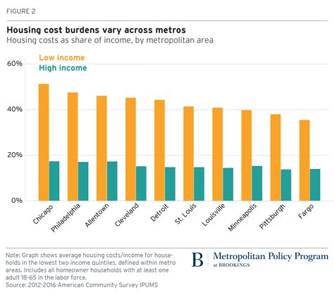 Charts of the Week: Housing in Washington, DC and beyond | Brookings