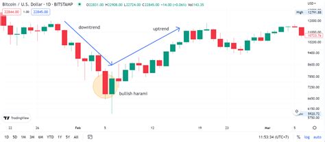 Pola Candlestick Reversal Jenis Dan Cara Menggunakannya Coinvestasi