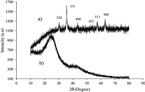 X Ray Diffraction Pattern Of A Activated Carbon Fe 3 O 4 Composite Download Scientific