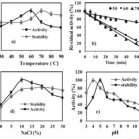 A Effect Of Temperature On Cmcase Activity And Stability The Enzyme