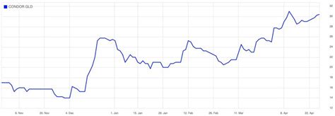 Condor Gold – learnings from a takeover saga - Undervalued Shares