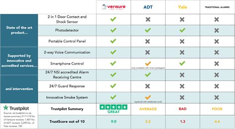 Verisure Review | 50% Off Verisure's Smart Alarm System