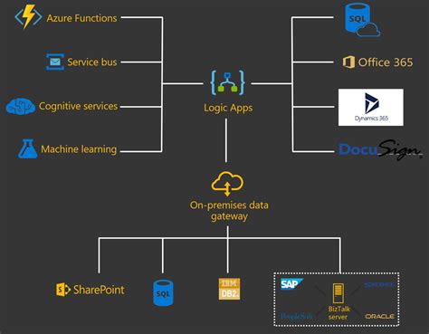 Azure Logic Apps Aplicaciones Sin Servidor NET Microsoft Learn