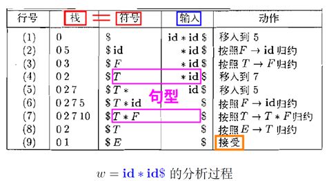 编译原理 6 Lr语法分析器 Csdn博客