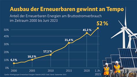 Wo Steht Deutschland Bei Der Energiewende Bundesregierung