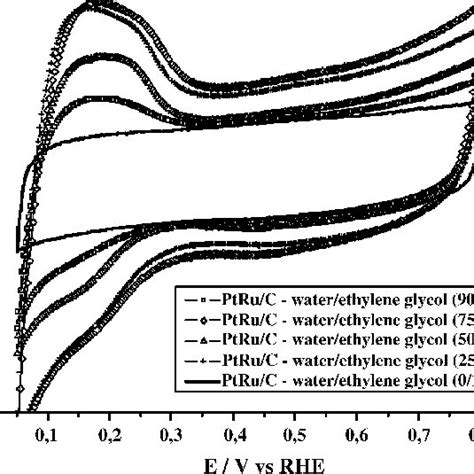 Cyclic Voltammograms Of Ptruc Electrocatalysts In 05 Mol L 1 H 2 So