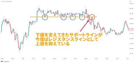 Fxチャートの見方とおすすめアプリ、分析の練習方法などを徹底解説【初心者】