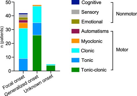 Clinical Features Of Epileptic Seizures In Patients With Mitochondrial Encephalomyopathy Lactic