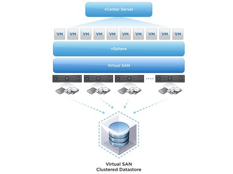 Vsan คืออะไร Aware Group