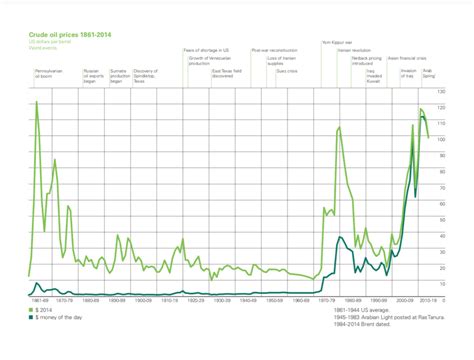 Historical Crude Oil Prices – Energy History