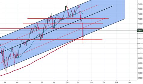 Nasdaq 100 Index Chart - NDX Quote — TradingView