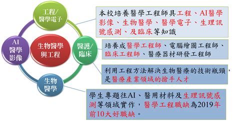 歷史沿革 本系簡介 大葉大學醫學工程學系