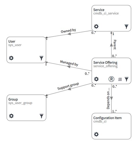 Servicenow Csdm Evolution And Csdm Examples Data Content Manager