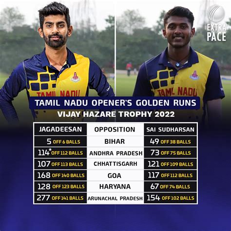 Extra Pace On Twitter Tamil Nadu Openers Domination In Vijay Hazare