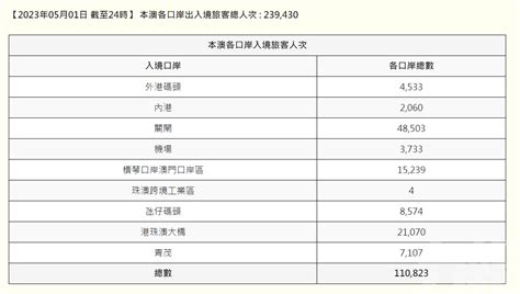 客流高峰已過？入境旅客回落 五一假第三日訪澳旅客11萬人次 力報 今日時事 Cyberctm澳門no1人氣社區