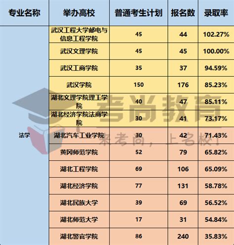 湖北专升本《法学》专业考情详解，各大本科院校录取率一览国家机关法律能在