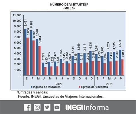 La Jornada Llegada De Turistas Aument En Mayo Inegi