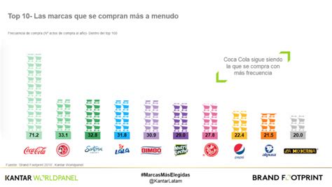 Las 10 marcas que más compran los mexicanos Alto Nivel