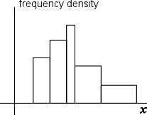 Frequency density | Glossary | Underground Mathematics