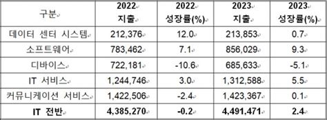 가트너 “2023년 세계 It 지출 4조 5천억 달러전년比 24↑” 아이티비즈