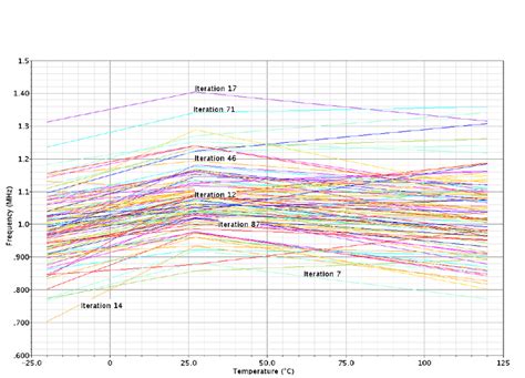 Monte Carlo Process And Mismatch Frequency Vs Temperature