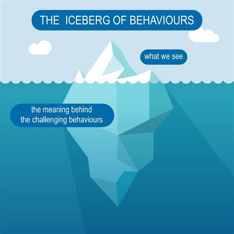 Iceberg Model Of Behaviour