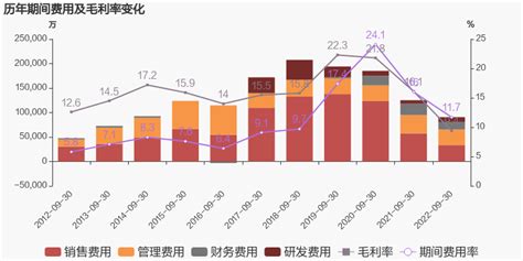 【图解季报】st金正：2022年前三季度归母净利润为 67亿元，亏损同比扩大 东方财富网