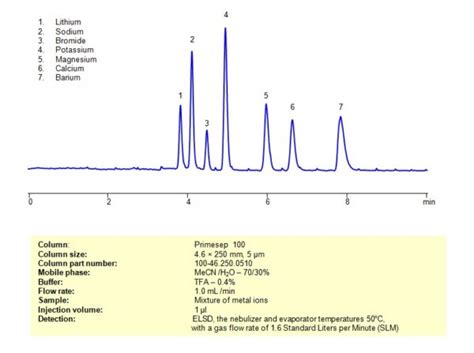 Magnesium Sielc Technologies