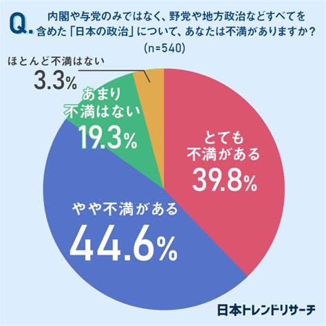 【叫ばれる“若者の政治離れ”】30代以下の3割は、政治への不満の意思表示として「選挙に行かない」 2021年11月2日 エキサイトニュース