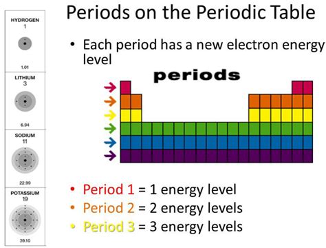 Why Does Atomic Radii Decrease Going From The Bottom Left To The Upper Right Of The Periodic