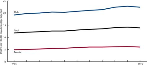 Figure 8 Suicide Rates By Sex United States 20092019 Health