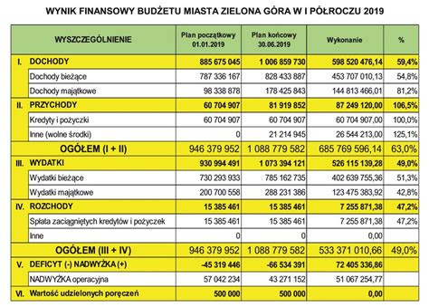 Miasto ma 394 mln zł długu Prezydent rozliczył budżet za pierwsze półrocze