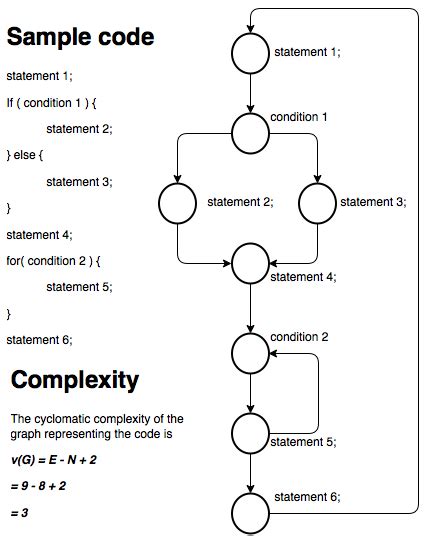 Cyclomatic Complexity As A Quality Measure